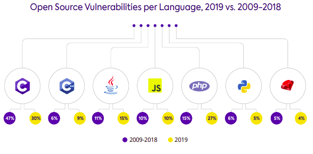 Vulnerabilidades de software de código aberto aumentaram 50% em 2019
