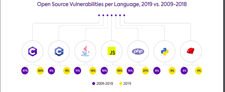 Vulnerabilidades de software de código aberto aumentaram 50% em 2019