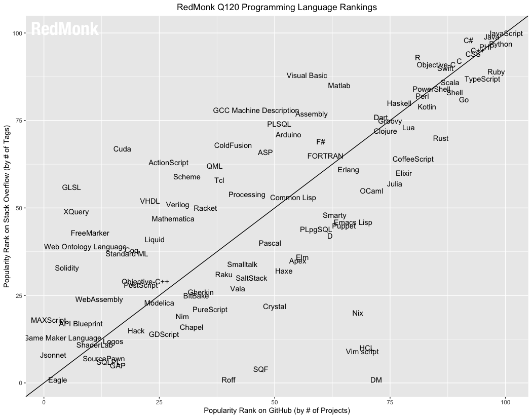 Python é tão popular quanto Java