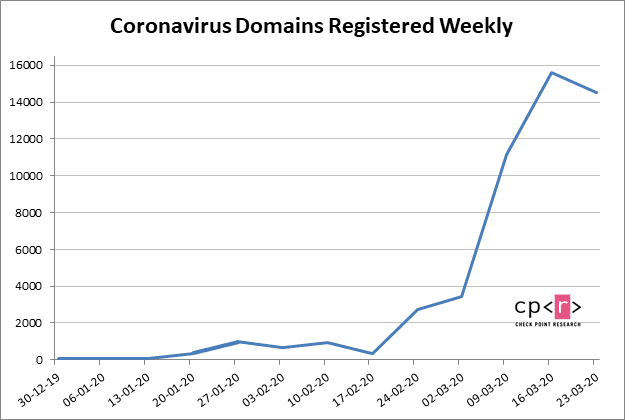 Ataques relacionados ao coronavírus estão crescendo com mais de 2.600 novas ameaças por dia