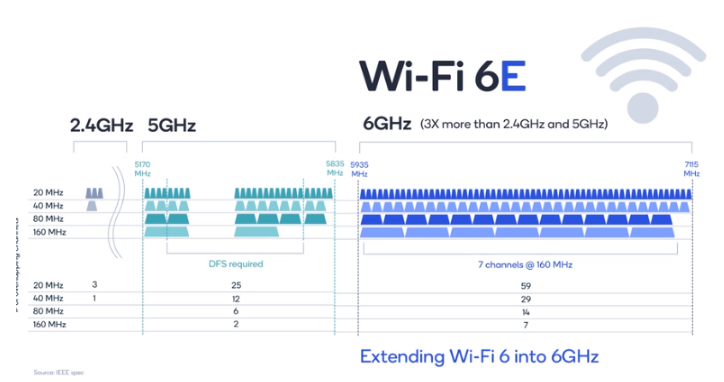 O que é o Wi-Fi 6E? Tudo o que você precisa saber!
