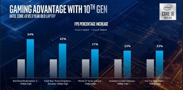 Processadores da 10ª geração da Intel chegam a 5 GHz para rivalizar com a série Ryzen 4000 da AMD