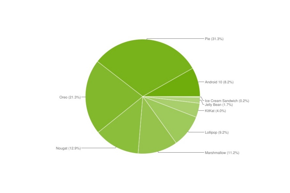 Google não deseja que você conheça a participação de mercado do Android 10, mas aqui está mesmo assim!