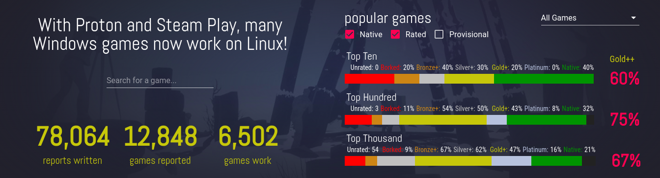 Mais de 6.000 jogos do Windows funcionam perfeitamente no Linux graças a Proton