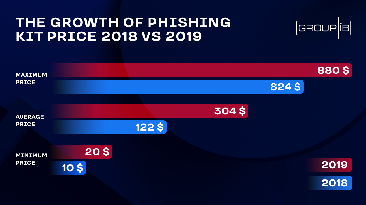 Preços dos kits de phishing dispararam 149% em 2019