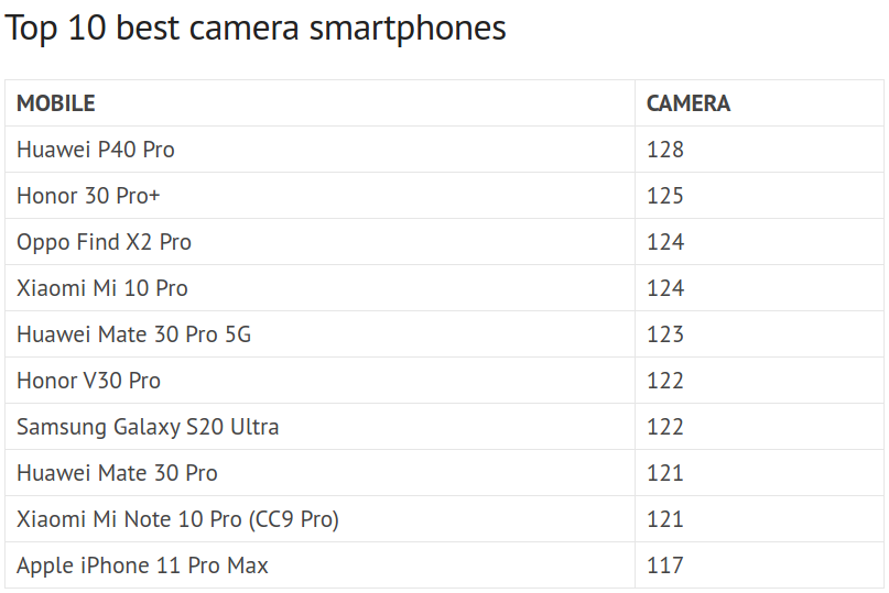 Os smartphones com melhores câmeras são quase todos de fabricantes chineses