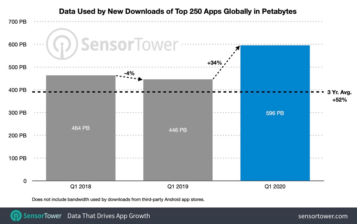 COVID-19 gera 52% de aumento nos dados usados para downloads de aplicativos