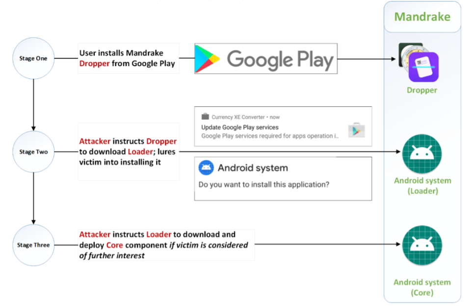 Conheça o Mandrake, um spyware Android altamente sofisticado