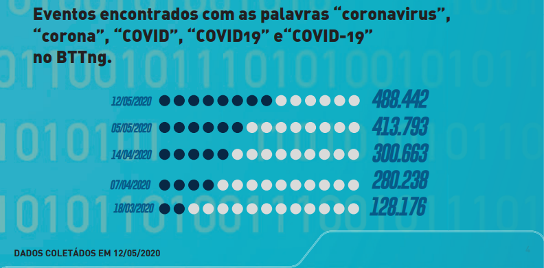 Ataques virtuais envolvendo coronavírus cresceram 30 mil por cento