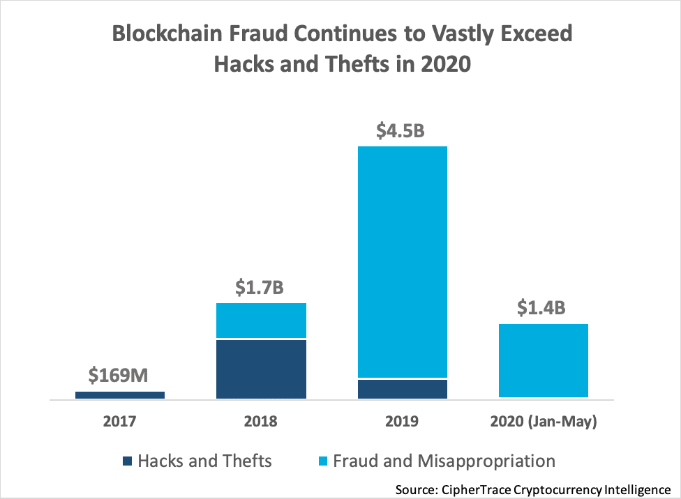 Fraudes com criptomoedas atingiram US$ 1,36 bilhão nos primeiros cinco meses de 2020