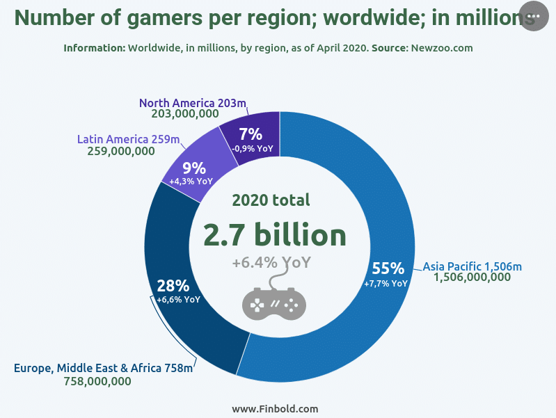 35% da população total do mundo são jogadores