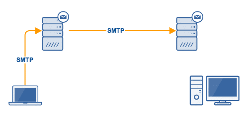  Protocolo SMTP