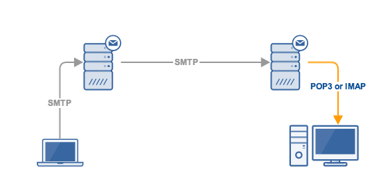 Protocolo IMAP POP