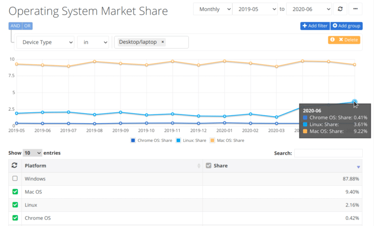 Participação de mercado de desktops Linux alcançou o máximo histórico em junho