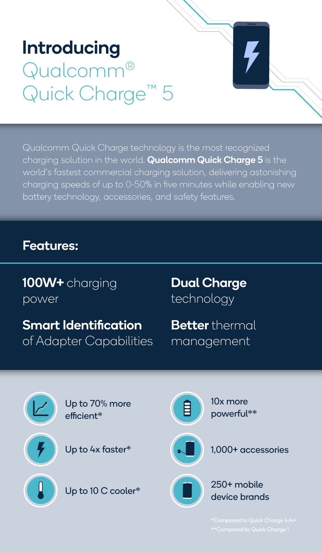Quick Charge 5 da Qualcomm pode ir de 0 a 50% da bateria em 5 minutos!