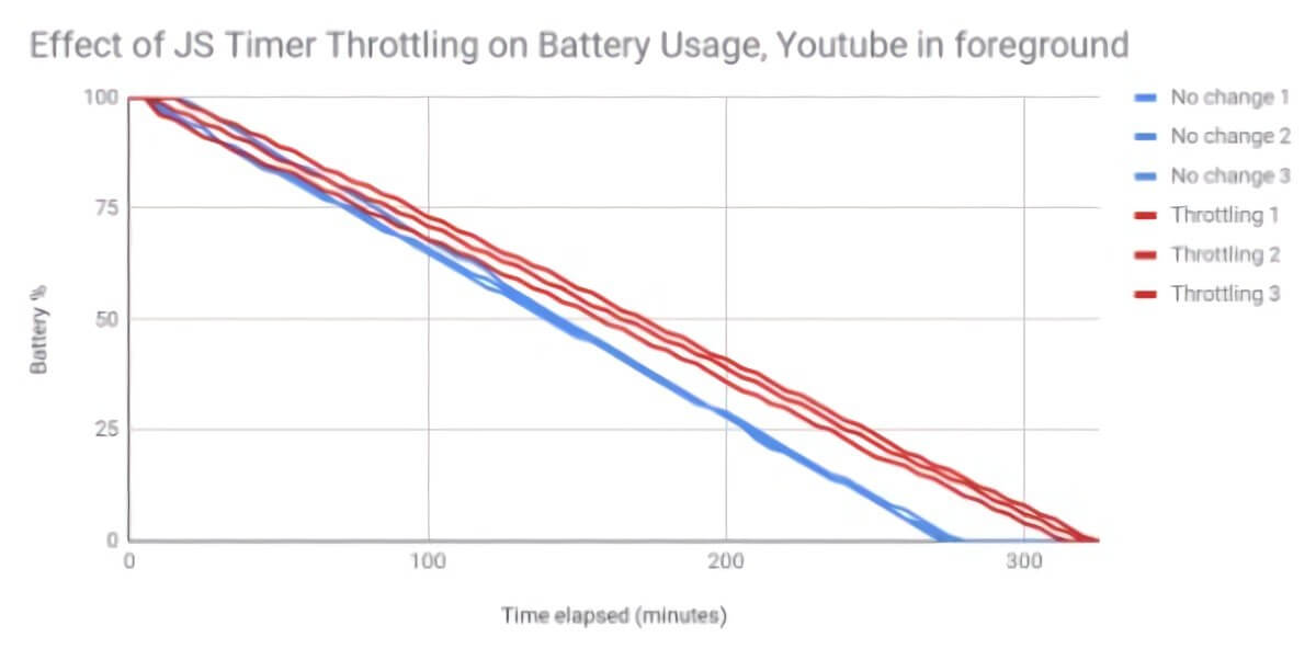 Recurso experimental do Chrome pode melhorar a duração da bateria em até 28%