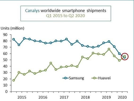 Huawei ultrapassou a Samsung como a maior fabricante de smartphones do mundo