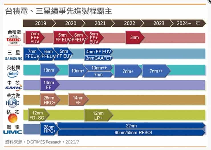 Samsung pode pular de 4 nm para 3 nm para competir com a TSMC
