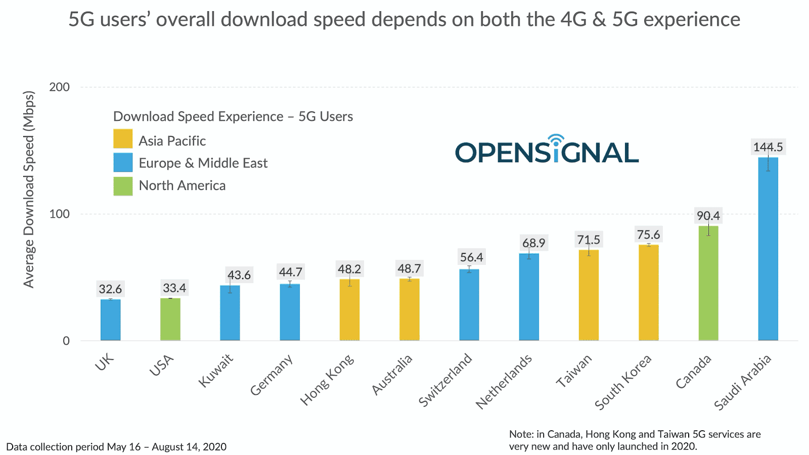Um relatório sobre as velocidades 5G médias dos países