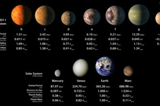 Inteligência artificial confirma 50 novos planetas em dados antigos da NASA