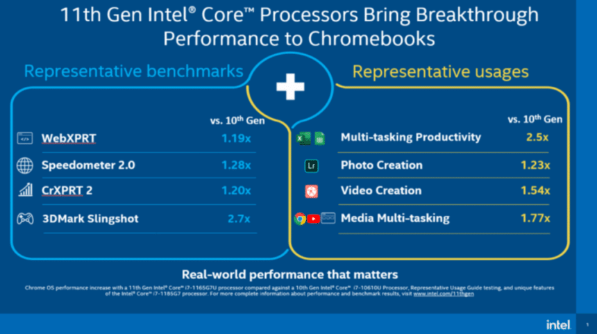 Intel traz processadores de 11ª geração para Chromebooks
