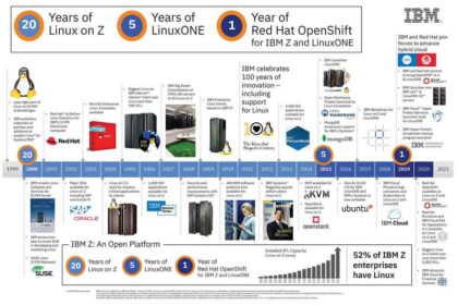 20 anos de Linux em mainframes da IBM!
