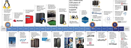 20 anos de Linux em mainframes da IBM!