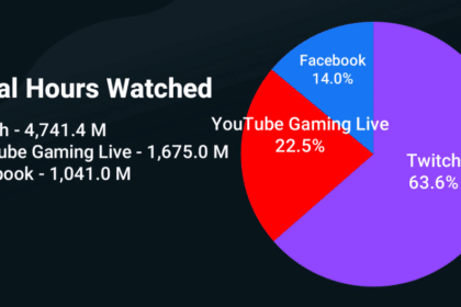 Jogadores assistiram a 7,46 bilhões de horas de conteúdo no terceiro trimestre