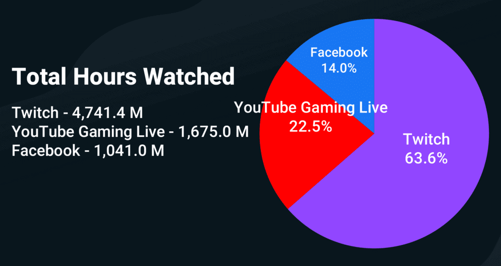 Jogadores assistiram a 7,46 bilhões de horas de conteúdo no terceiro trimestre