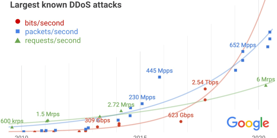 Google afirma que mitigou um ataque DDoS de 2,54 Tbps