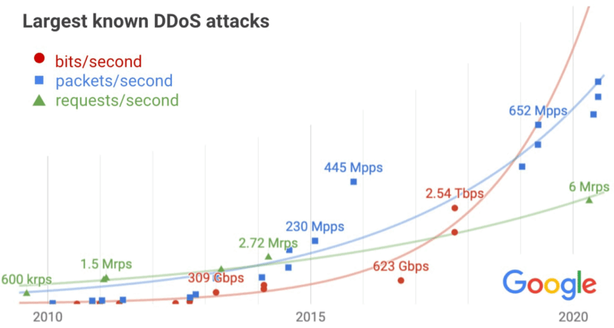 Google afirma que mitigou um ataque DDoS de 2,54 Tbps