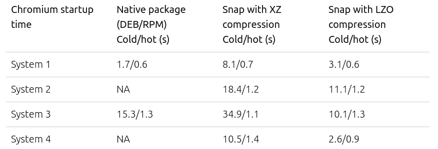 Snap Packaging da Canonical muda para compactação LZO