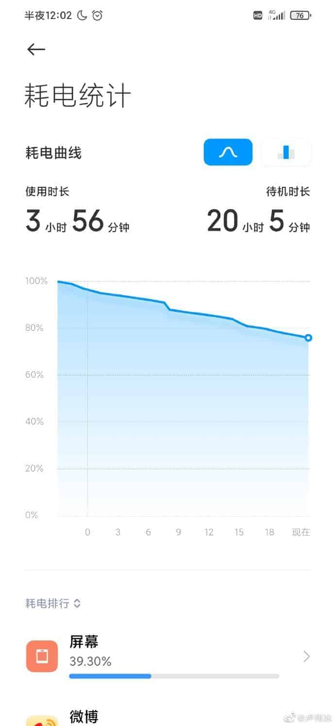 Próximo Redmi Note 9 5G durará 5 dias com uma única carga