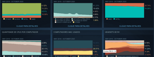 Steam no Linux tem menor participação em outubro