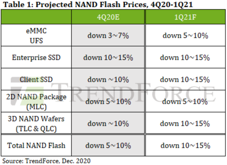Os preços dos SSDs podem cair até 15% no próximo trimestre