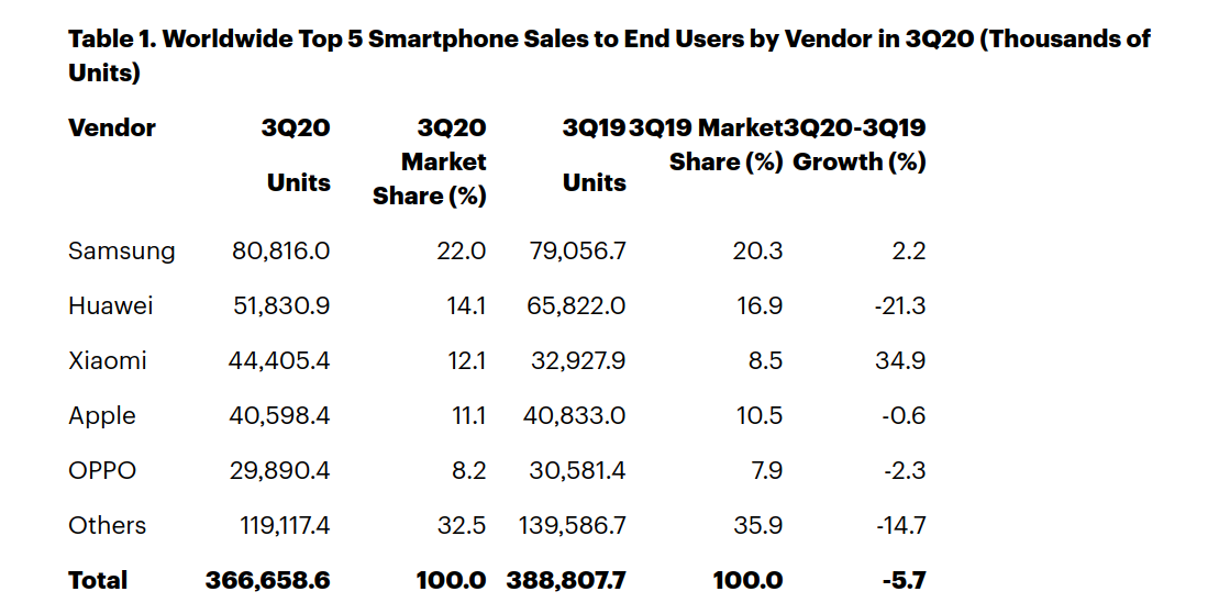 Xiaomi vendeu mais smartphones do que a Apple no terceiro trimestre de 2020
