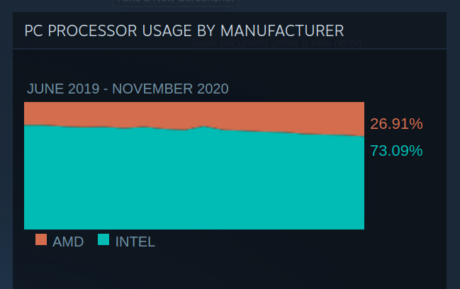 AMD ainda está diminuindo a liderança da Intel no espaço das CPUs