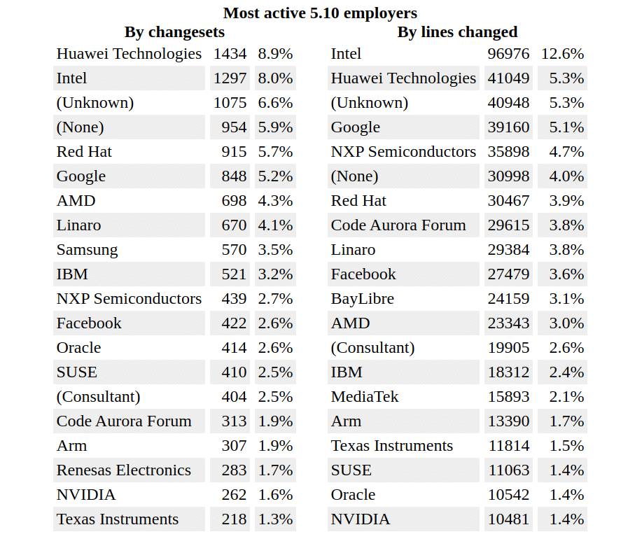 Huawei e Intel lideram o ranking de contribuição de código para o kernel Linux 5.10