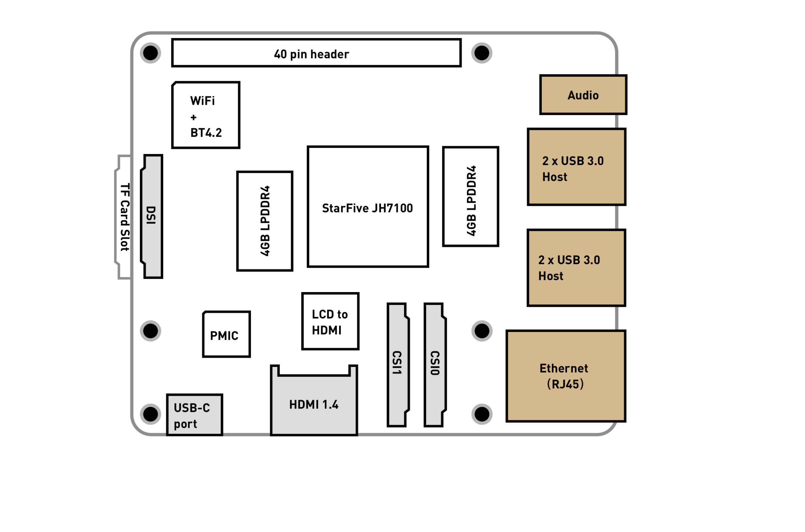 BeagleV: uma placa RISC-V acessível com suporte para Linux