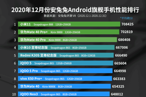 Xiaomi Mi 11 com Snapdragon 888 é o novo rei do desempenho no AnTuTu