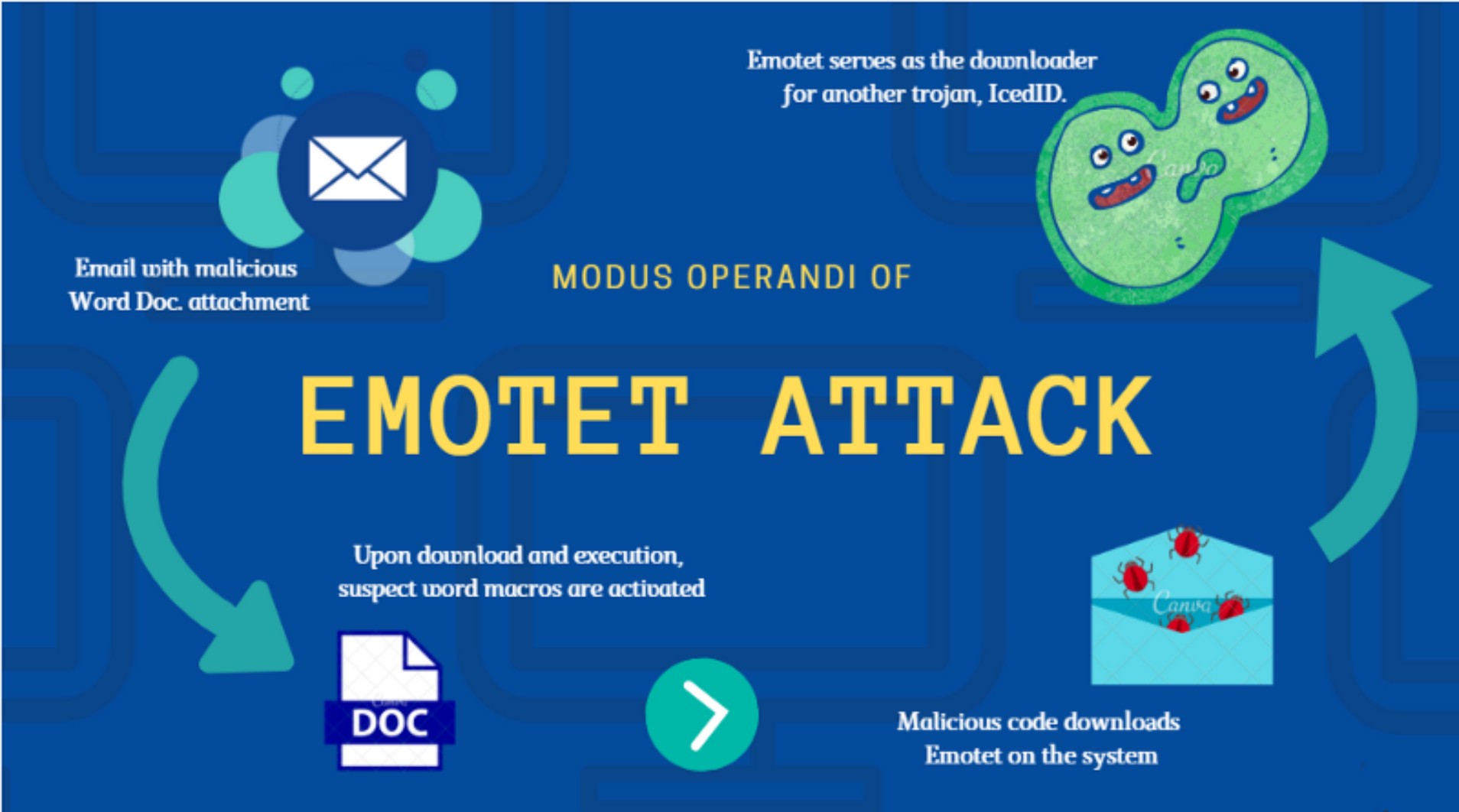 O retorno do malware Emotet alerta para novos ataques de ransomware