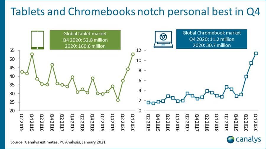 A demanda por Chromebooks mais que dobrou em 2020 devido à pandemia