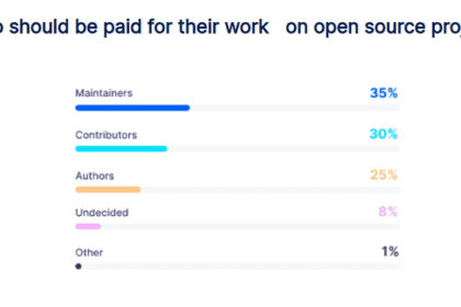 Desenvolvedores de código aberto querem ser pagos por contribuições