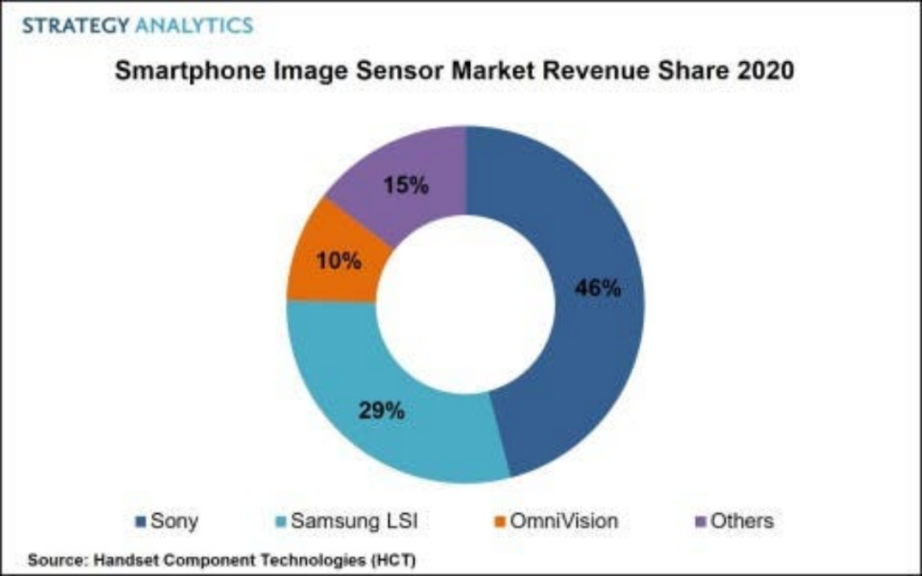sony-lidera-mercado-de-cameras-para-smartphones