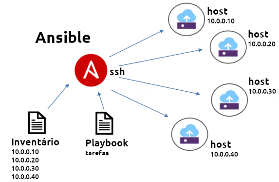 Pós-instalação do Debian com Ansible
