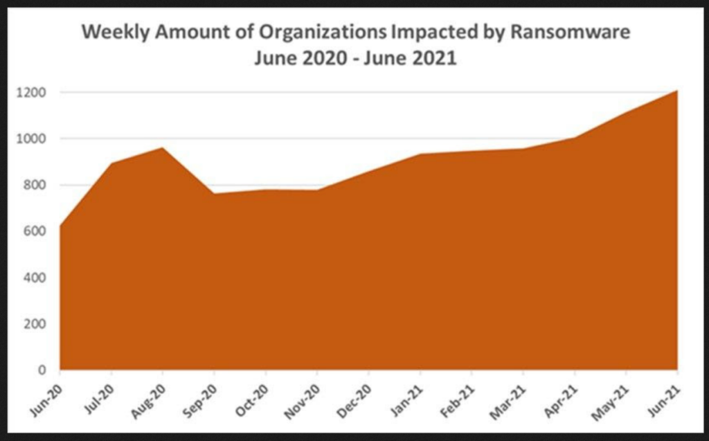 Ataques de ransomware no Brasil aumentam 92% desde o início de 2021