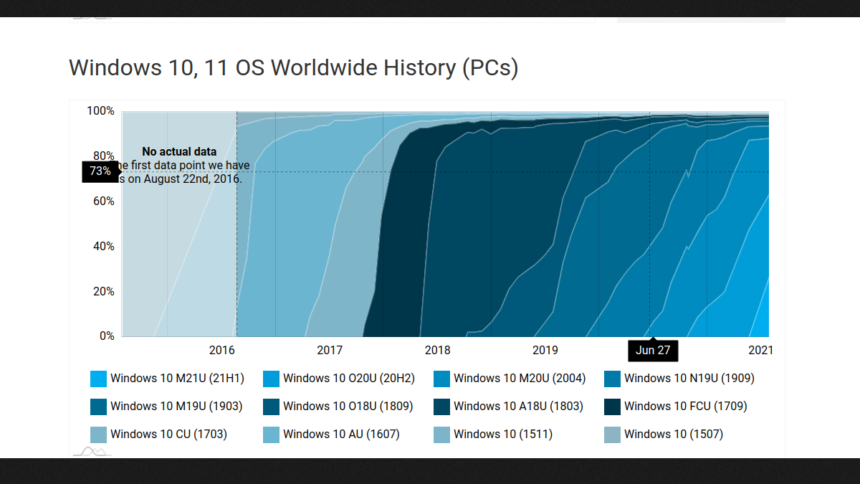 Windows 11 já está em mais computadores que o esperado