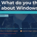 Maioria dos usuários do Windows 11 quer atualizar sistema mas reclama de visual