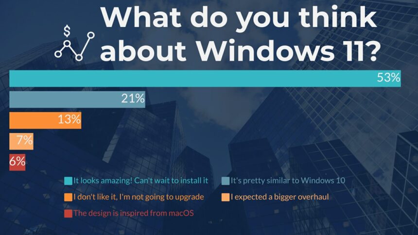 Maioria dos usuários do Windows 11 quer atualizar sistema mas reclama de visual
