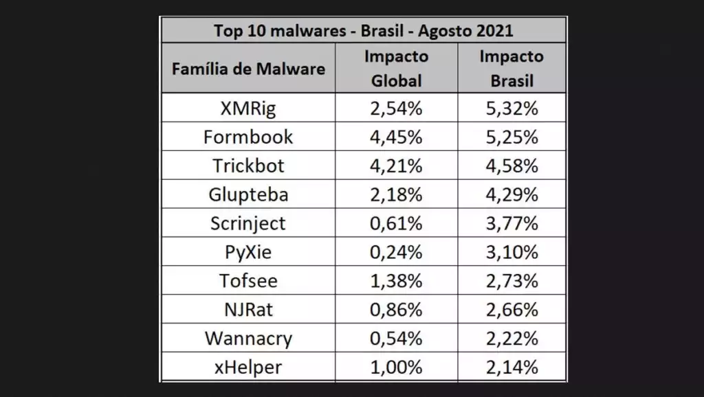 Malware Formbook afetou mais de 5% das organizações no Brasil